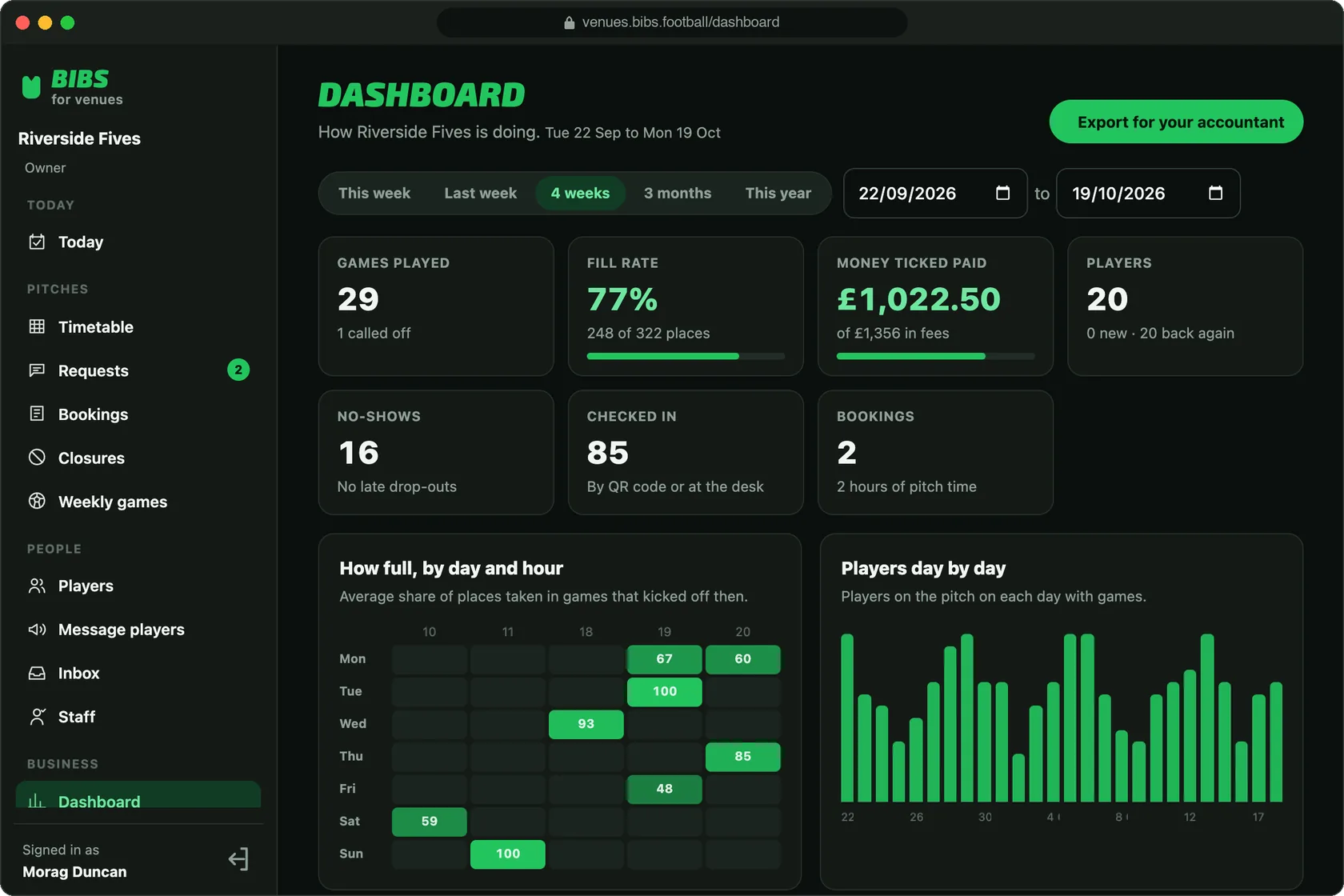 The dashboard in the Bibs venue portal: games played, a 77% fill rate, money ticked as paid, players, no-shows and check-ins, with how full each day and hour is and players day by day.